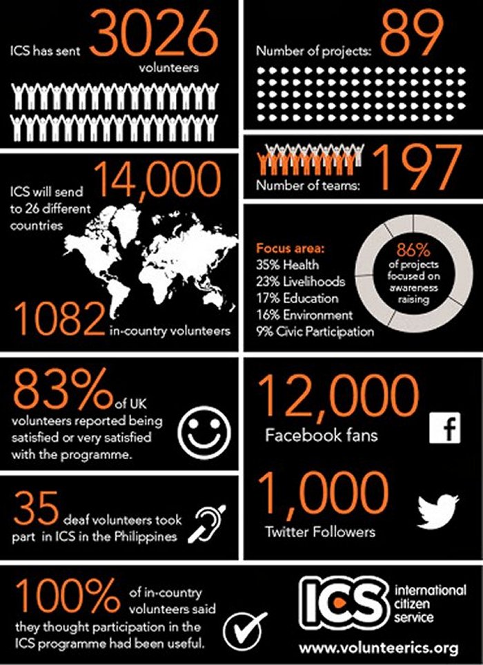 Volunteer in developing countries around the world